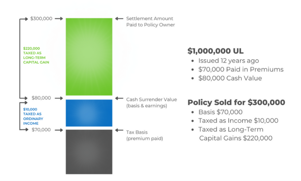 Life Settlement Taxation Treatment What You Need to Know LifeRoc
